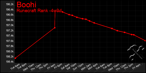 Last 31 Days Graph of Boohi