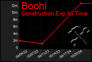 Total Graph of Boohi