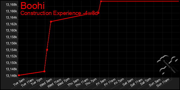 Last 31 Days Graph of Boohi