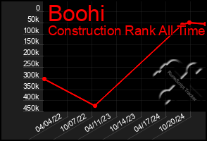 Total Graph of Boohi