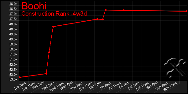 Last 31 Days Graph of Boohi