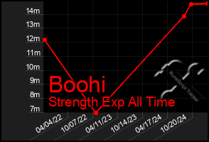 Total Graph of Boohi