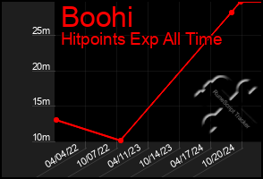 Total Graph of Boohi