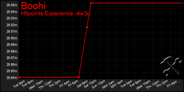 Last 31 Days Graph of Boohi
