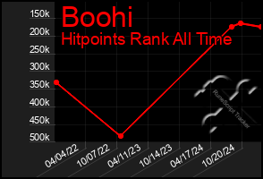 Total Graph of Boohi