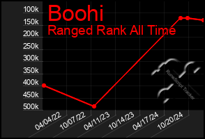 Total Graph of Boohi