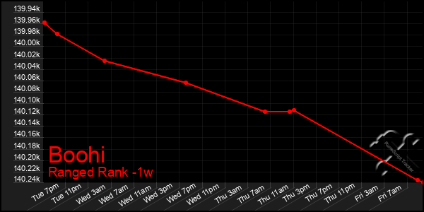 Last 7 Days Graph of Boohi