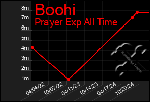 Total Graph of Boohi