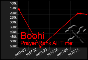 Total Graph of Boohi