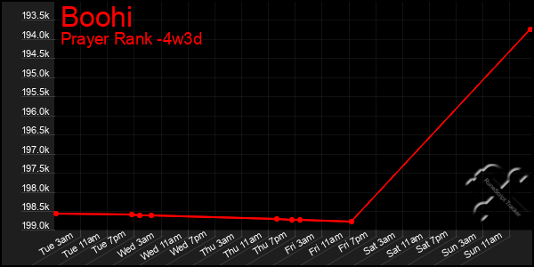 Last 31 Days Graph of Boohi