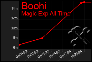 Total Graph of Boohi