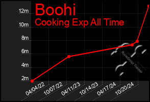 Total Graph of Boohi