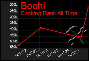 Total Graph of Boohi