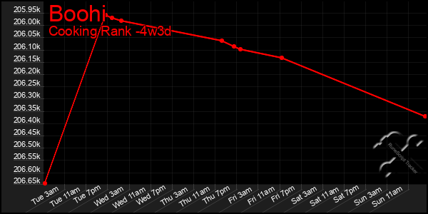 Last 31 Days Graph of Boohi