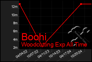 Total Graph of Boohi