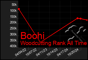 Total Graph of Boohi