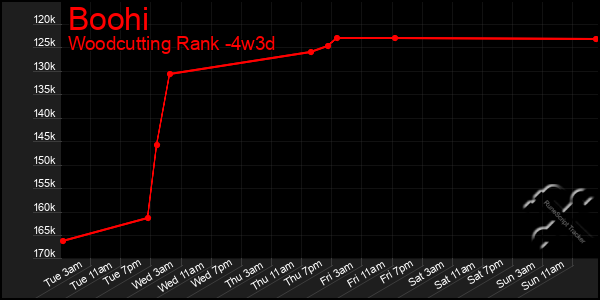 Last 31 Days Graph of Boohi