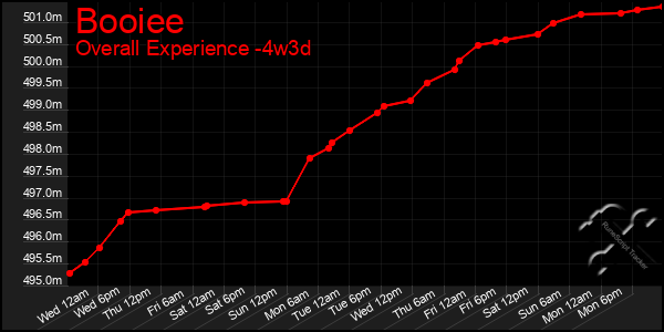 Last 31 Days Graph of Booiee