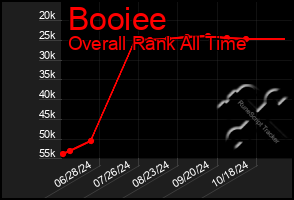 Total Graph of Booiee