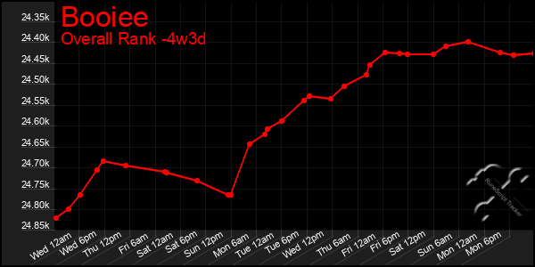 Last 31 Days Graph of Booiee