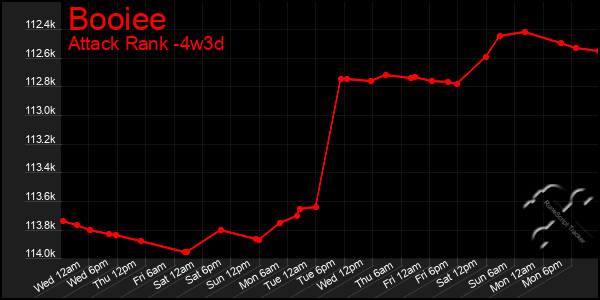 Last 31 Days Graph of Booiee