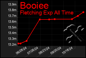 Total Graph of Booiee