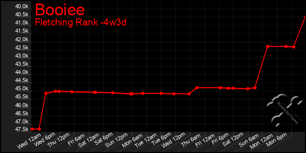 Last 31 Days Graph of Booiee