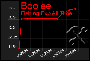 Total Graph of Booiee