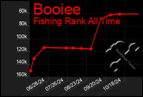 Total Graph of Booiee