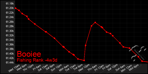 Last 31 Days Graph of Booiee