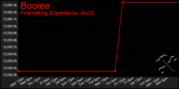 Last 31 Days Graph of Booiee