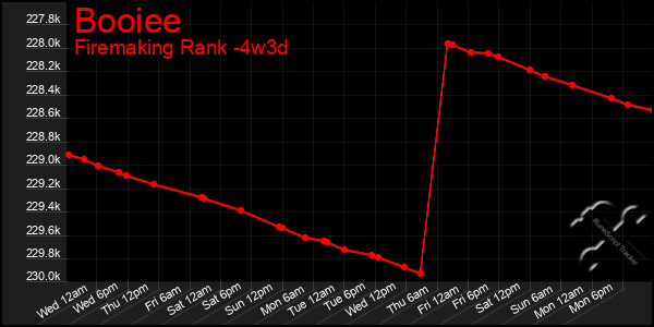 Last 31 Days Graph of Booiee