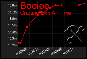 Total Graph of Booiee