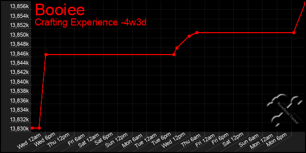 Last 31 Days Graph of Booiee