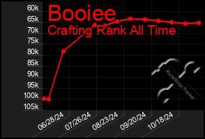 Total Graph of Booiee