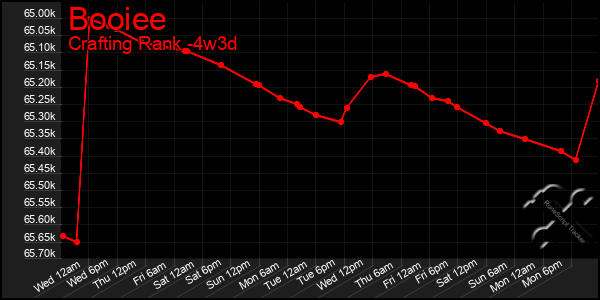 Last 31 Days Graph of Booiee