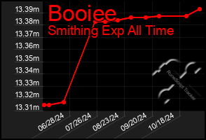 Total Graph of Booiee