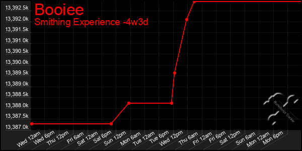 Last 31 Days Graph of Booiee