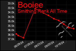 Total Graph of Booiee