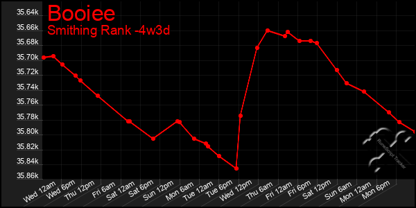 Last 31 Days Graph of Booiee