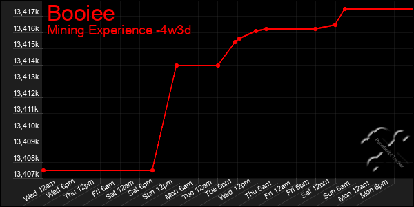 Last 31 Days Graph of Booiee