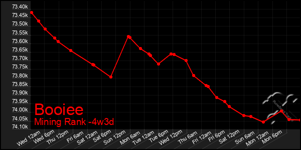 Last 31 Days Graph of Booiee