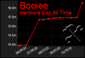 Total Graph of Booiee