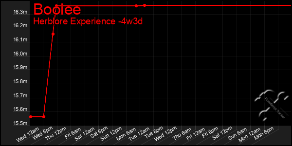 Last 31 Days Graph of Booiee