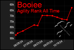 Total Graph of Booiee