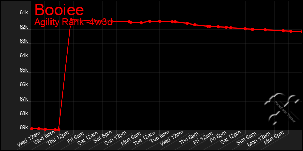 Last 31 Days Graph of Booiee