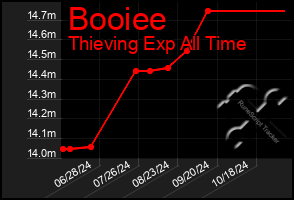 Total Graph of Booiee