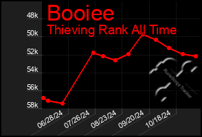 Total Graph of Booiee