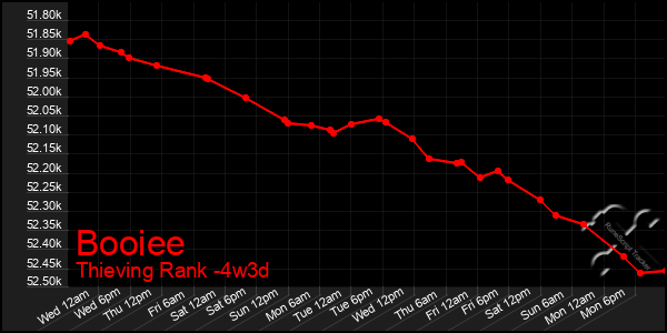 Last 31 Days Graph of Booiee