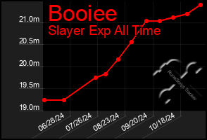 Total Graph of Booiee